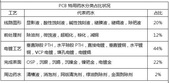 <a href=http://jn-hb.com/ target=_blank class=infotextkey>pcb</a>化學市場與<a href=http://jn-hb.com/ target=_blank class=infotextkey>pcb</a>行業的發展趨勢